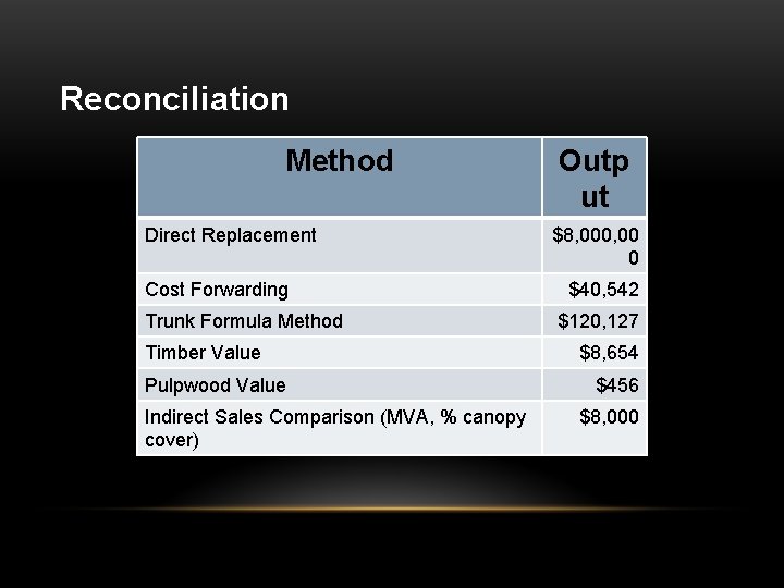 Reconciliation Method Outp ut Direct Replacement $8, 000, 00 0 Cost Forwarding $40, 542