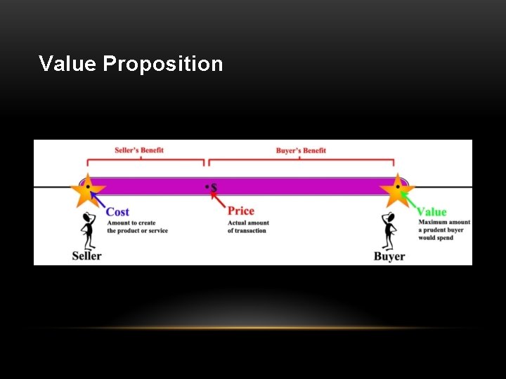 Value Proposition 