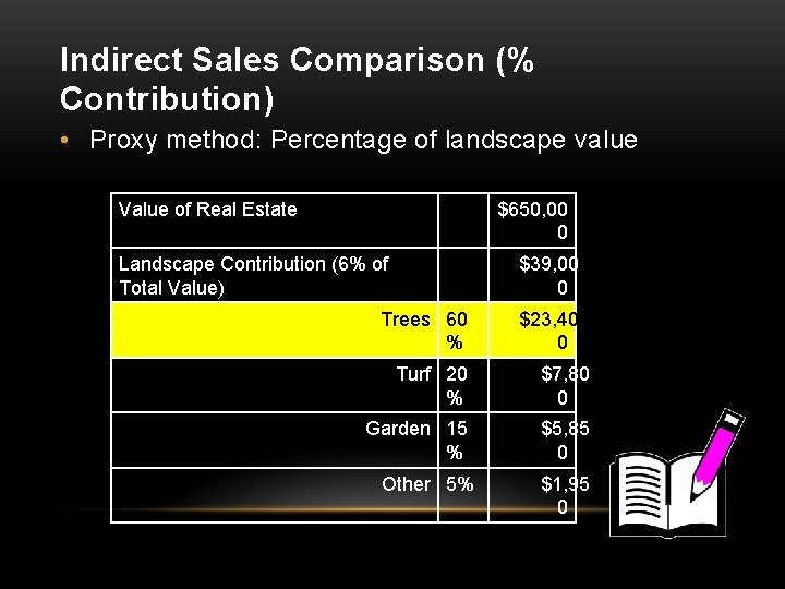 Indirect Sales Comparison (% Contribution) • Proxy method: Percentage of landscape value Value of