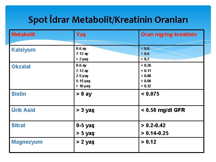 Spot İdrar Metabolit/Kreatinin Oranları Metabolit Yaş Oran mg/mg kreatinin Kalsiyum 0 -6 ay 7