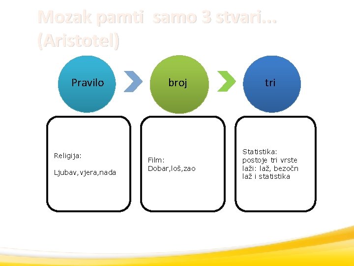 Mozak pamti samo 3 stvari. . . (Aristotel) Pravilo Religija: Ljubav, vjera, nada broj