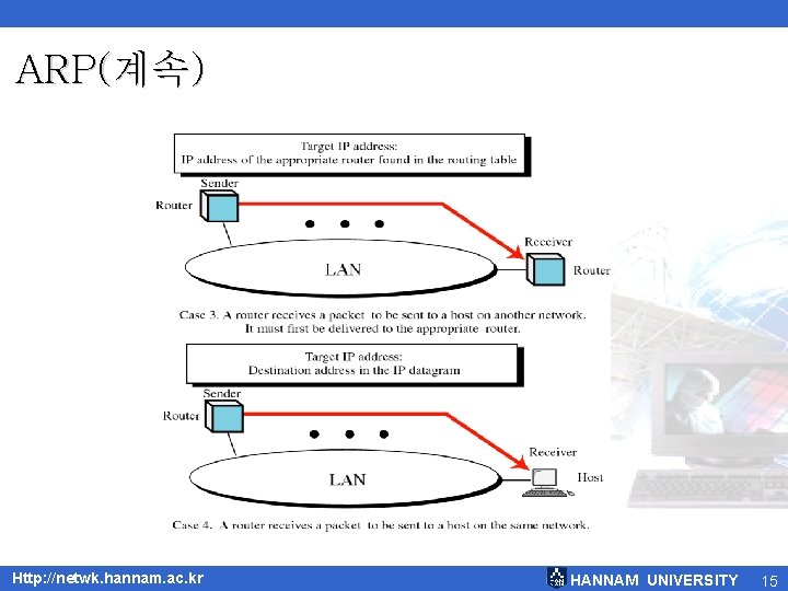 ARP(계속) Http: //netwk. hannam. ac. kr HANNAM UNIVERSITY 15 