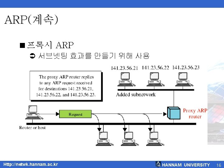 ARP(계속) <프록시 ARP Ü 서브넷팅 효과를 만들기 위해 사용 Http: //netwk. hannam. ac. kr