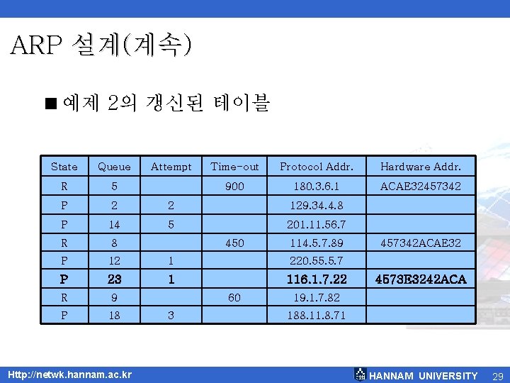 ARP 설계(계속) <예제 2의 갱신된 테이블 State Queue R 5 P 2 2 129.