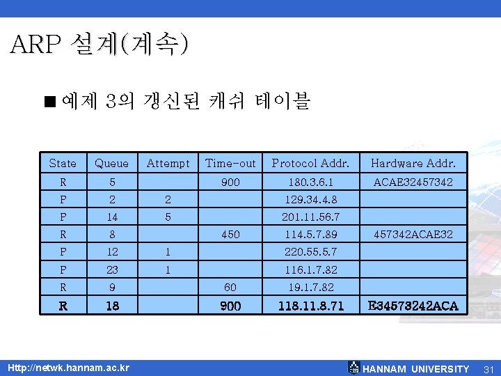 ARP 설계(계속) <예제 3의 갱신된 캐쉬 테이블 State Queue R 5 P 2 2