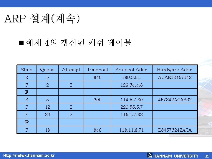 ARP 설계(계속) <예제 4의 갱신된 캐쉬 테이블 State Queue R 5 P 2 Attempt