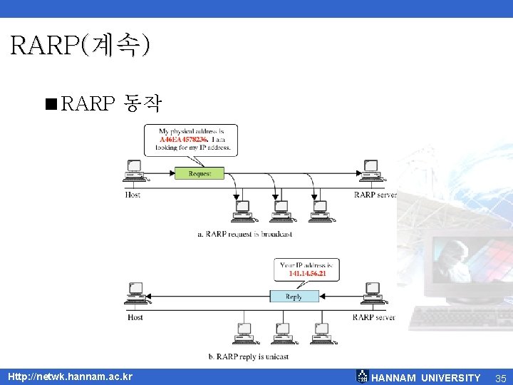 RARP(계속) <RARP 동작 Http: //netwk. hannam. ac. kr HANNAM UNIVERSITY 35 