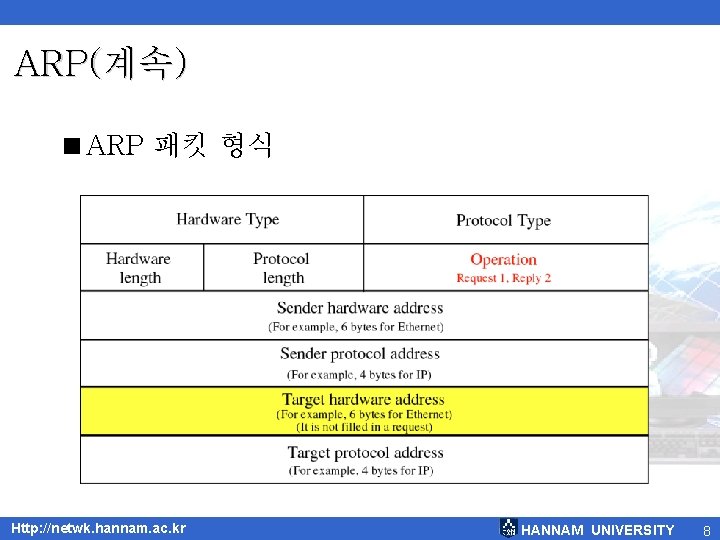 ARP(계속) <ARP 패킷 형식 Http: //netwk. hannam. ac. kr HANNAM UNIVERSITY 8 