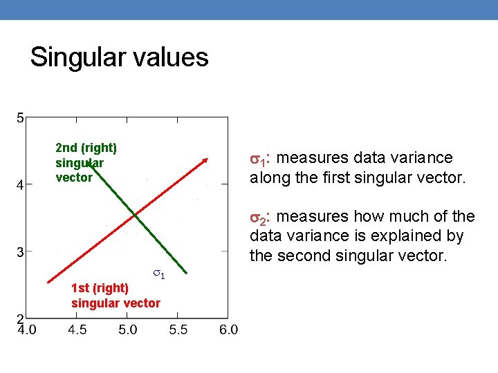 Singular values 2 nd (right) singular vector 1: measures data variance along the first