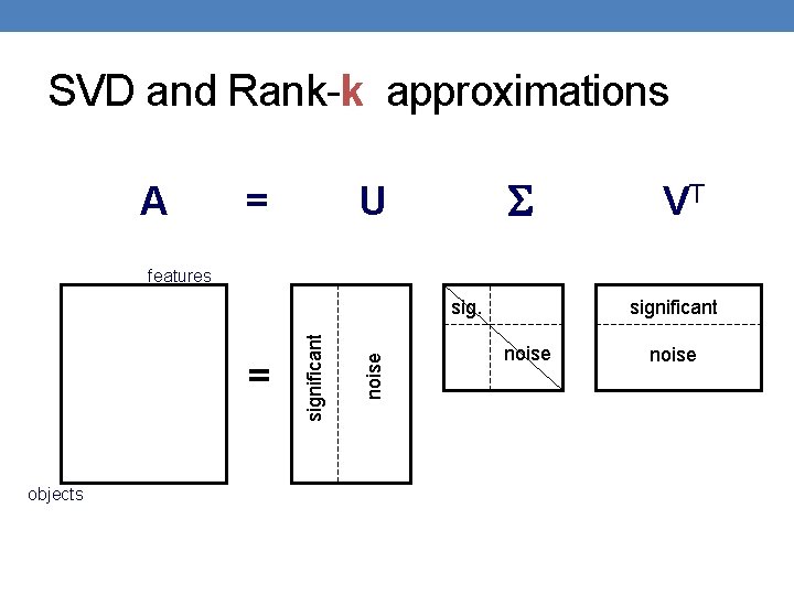 SVD and Rank-k approximations A = U VT features objects noise = significant noise
