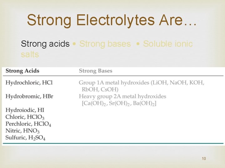 Strong Electrolytes Are… Strong acids • Strong bases • Soluble ionic salts 10 