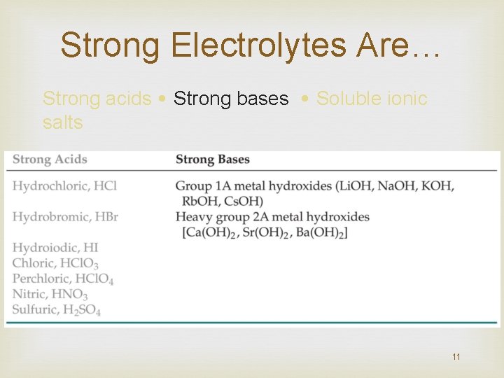 Strong Electrolytes Are… Strong acids • Strong bases • Soluble ionic salts 11 