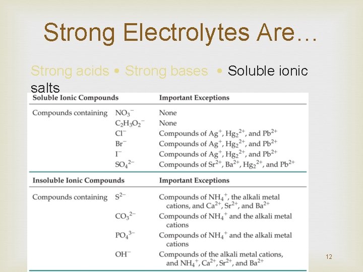 Strong Electrolytes Are… Strong acids • Strong bases • Soluble ionic salts 12 