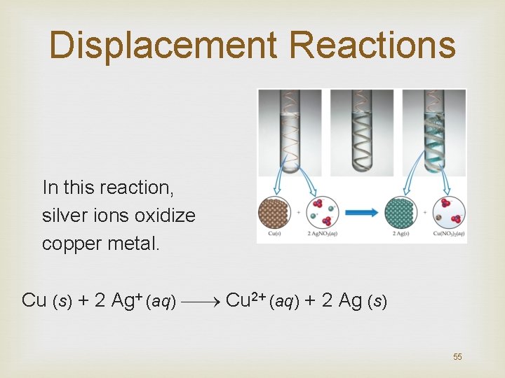 Displacement Reactions In this reaction, silver ions oxidize copper metal. Cu (s) + 2