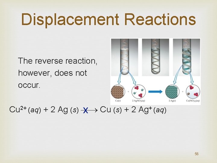 Displacement Reactions The reverse reaction, however, does not occur. Cu 2+ (aq) + 2