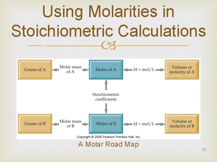 Using Molarities in Stoichiometric Calculations A Molar Road Map 73 
