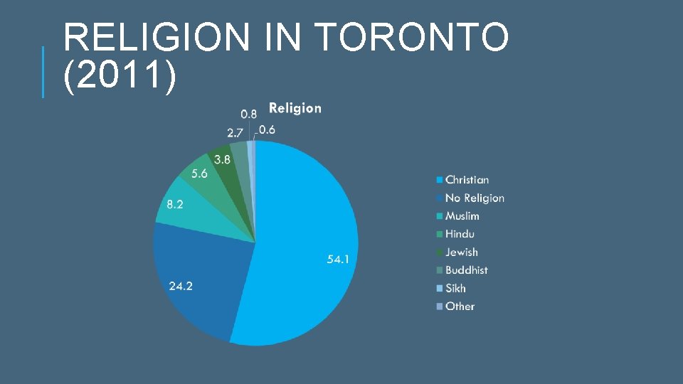 RELIGION IN TORONTO (2011) 