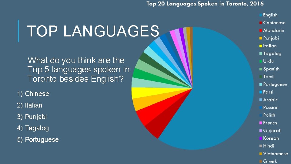 TOP LANGUAGES What do you think are the Top 5 languages spoken in Toronto