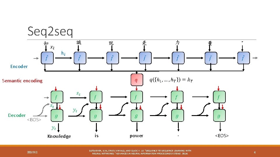 Seq 2 seq 知 識 就 是 力 。 量 Encoder Semantic encoding Decoder