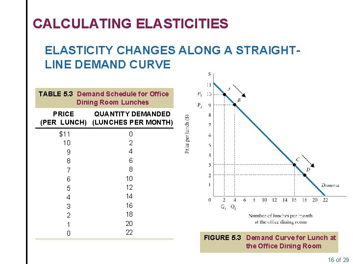 CALCULATING ELASTICITIES ELASTICITY CHANGES ALONG A STRAIGHTLINE DEMAND CURVE TABLE 5. 3 Demand Schedule