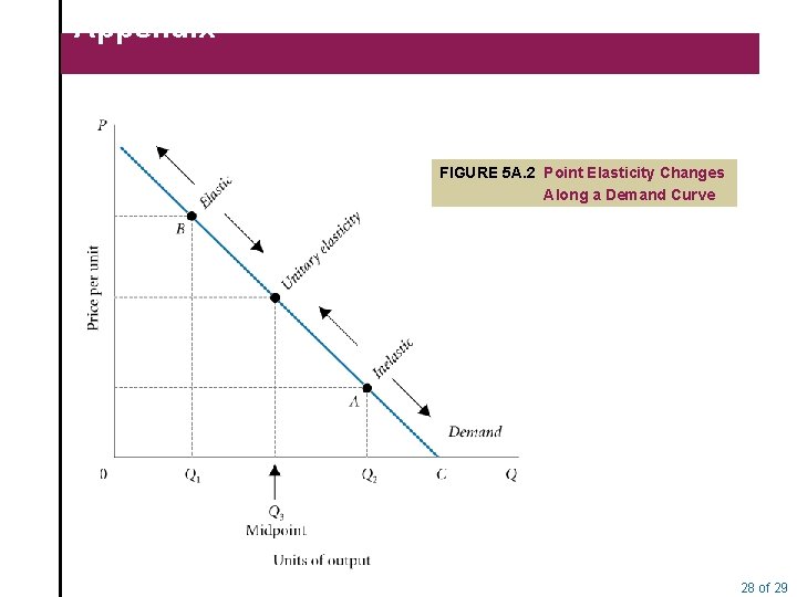 Appendix FIGURE 5 A. 2 Point Elasticity Changes Along a Demand Curve 28 of