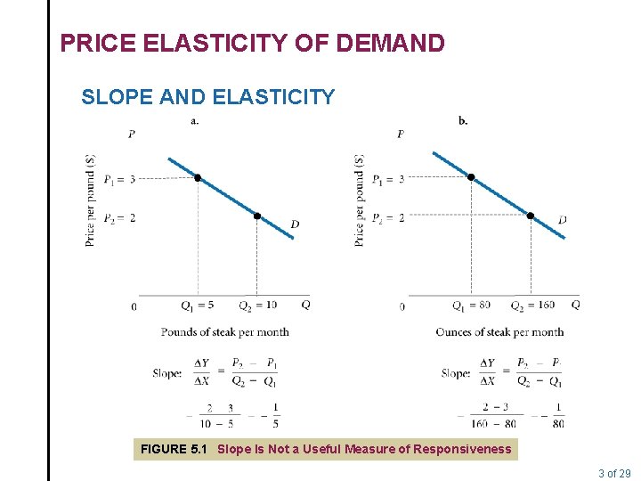 PRICE ELASTICITY OF DEMAND SLOPE AND ELASTICITY FIGURE 5. 1 Slope Is Not a