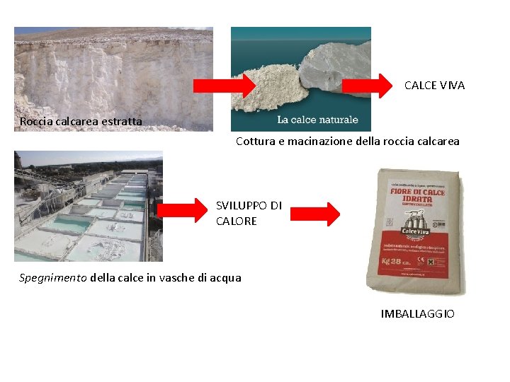 CALCE VIVA Roccia calcarea estratta Cottura e macinazione della roccia calcarea SVILUPPO DI CALORE CALCE VIVA Roccia calcarea estratta Cottura e macinazione della roccia calcarea SVILUPPO DI CALORE