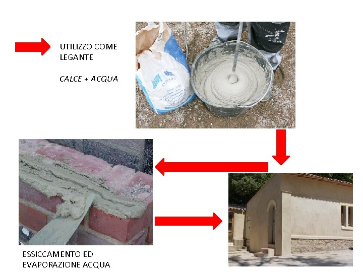 UTILIZZO COME LEGANTE CALCE + ACQUA ESSICCAMENTO ED EVAPORAZIONE ACQUA UTILIZZO COME LEGANTE CALCE + ACQUA ESSICCAMENTO ED EVAPORAZIONE ACQUA