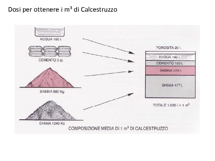 Dosi per ottenere i m³ di Calcestruzzo Dosi per ottenere i m³ di Calcestruzzo