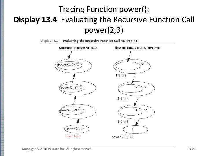 Tracing Function power(): Display 13. 4 Evaluating the Recursive Function Call power(2, 3) Copyright