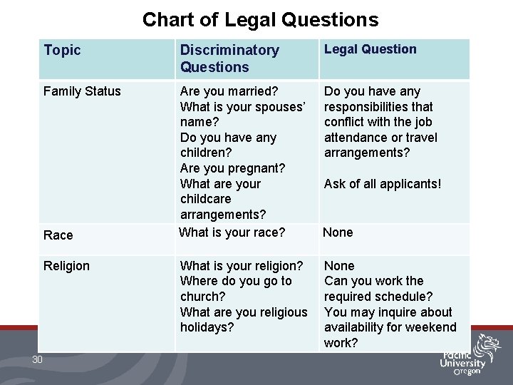 Chart of Legal Questions Topic Discriminatory Questions Legal Question Family Status Are you married?