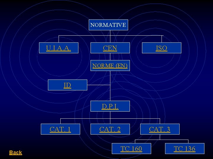 NORMATIVE U. I. A. A. CEN ISO NORME (EN) ID D. P. I. CAT.