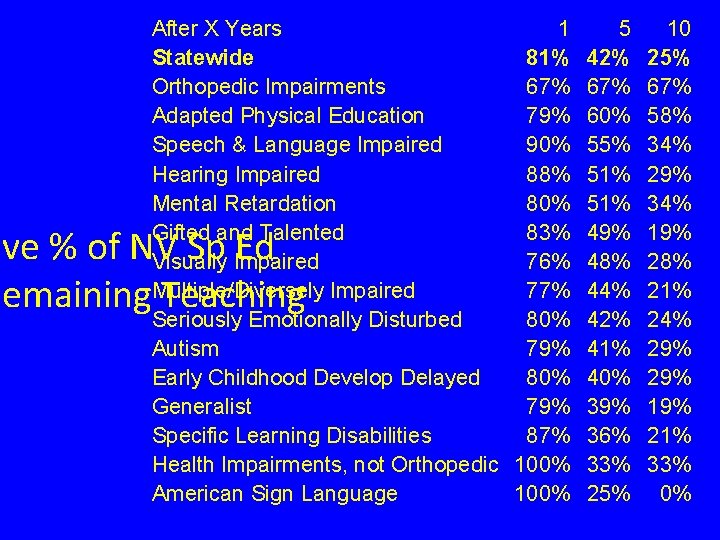 After X Years 1 5 Statewide 81% 42% Orthopedic Impairments 67% Adapted Physical Education