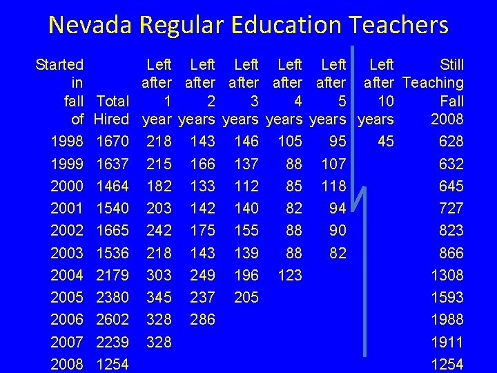 Nevada Regular Education Teachers Started in fall of 1998 1999 2000 2001 2002 2003