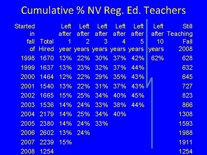 Cumulative % NV Reg. Ed. Teachers Started in fall of 1998 1999 2000 2001