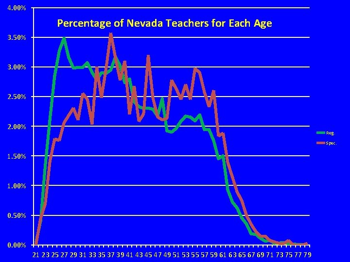 4. 00% Percentage of Nevada Teachers for Each Age 3. 50% 3. 00% 2.