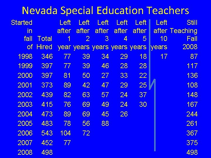 Nevada Special Education Teachers Started Left Left Still in after after Teaching fall Total