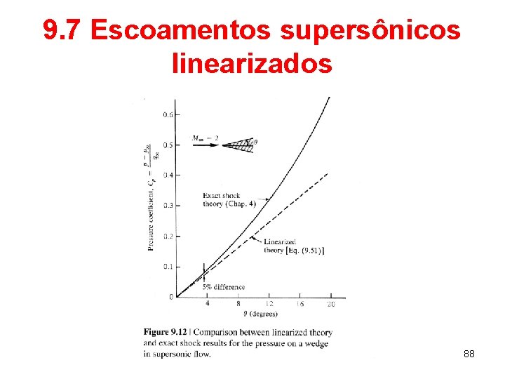 9. 7 Escoamentos supersônicos linearizados 88 