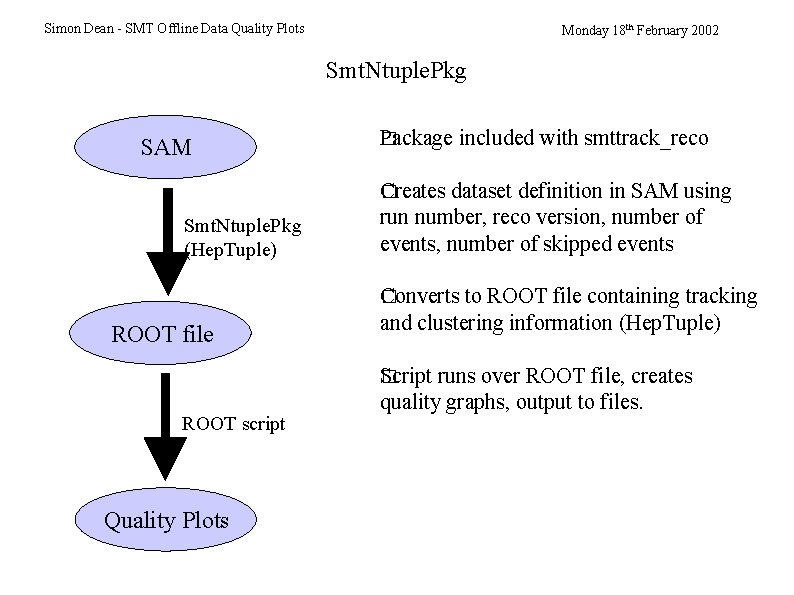 Simon Dean - SMT Offline Data Quality Plots Monday 18 th February 2002 Smt.