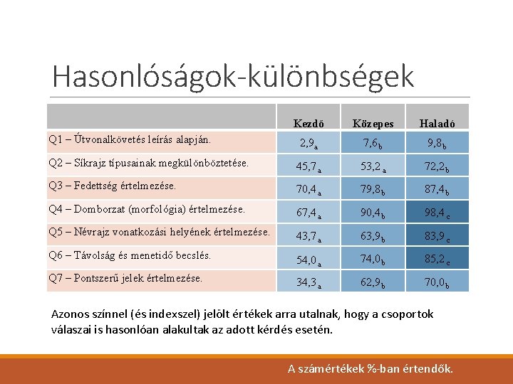 Hasonlóságok-különbségek Kezdő Közepes Haladó 2, 9 a 7, 6 b 9, 8 b Q Hasonlóságok-különbségek Kezdő Közepes Haladó 2, 9 a 7, 6 b 9, 8 b Q