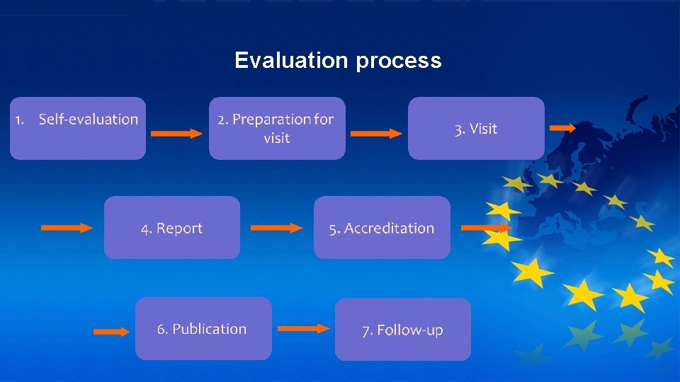 Evaluation process 
