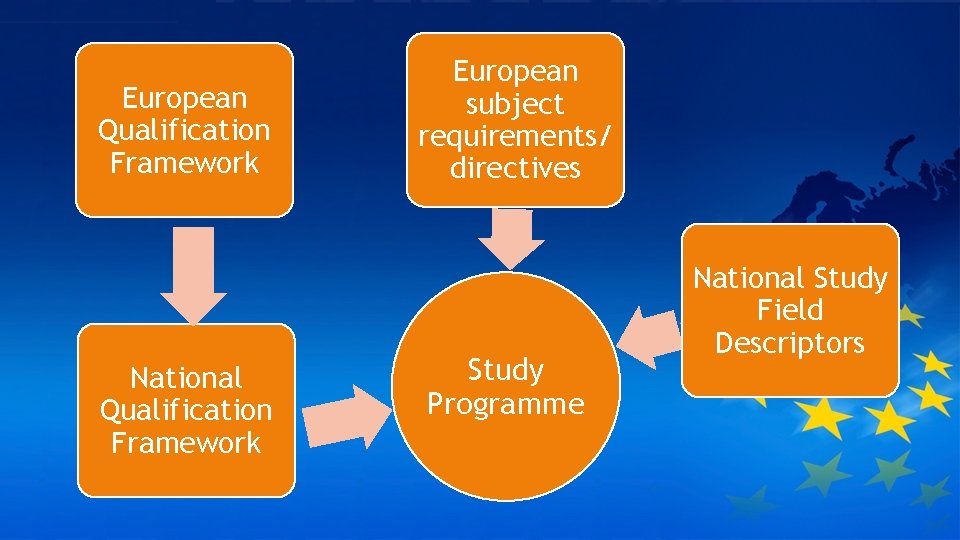 European Qualification Framework National Qualification Framework European subject requirements/ directives Study Programme National Study