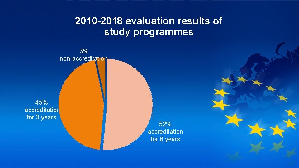 2010 -2018 evaluation results of study programmes 3% non-accreditation 45% accreditation for 3 years