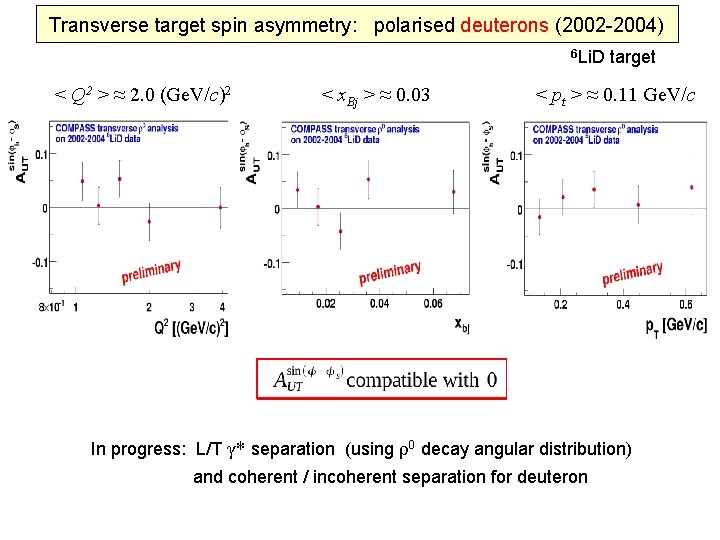 Transverse target spin asymmetry: polarised deuterons (2002 -2004) 6 Li. D < Q 2