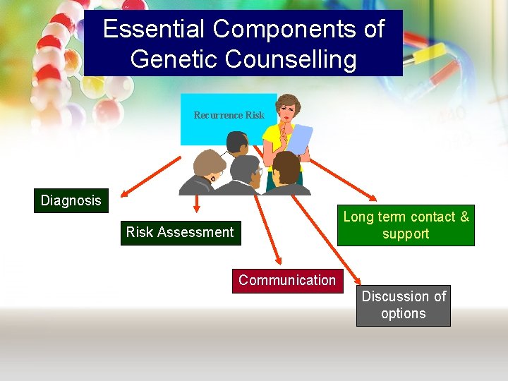 Essential Components of Genetic Counselling Recurrence Risk Diagnosis Long term contact & support Risk