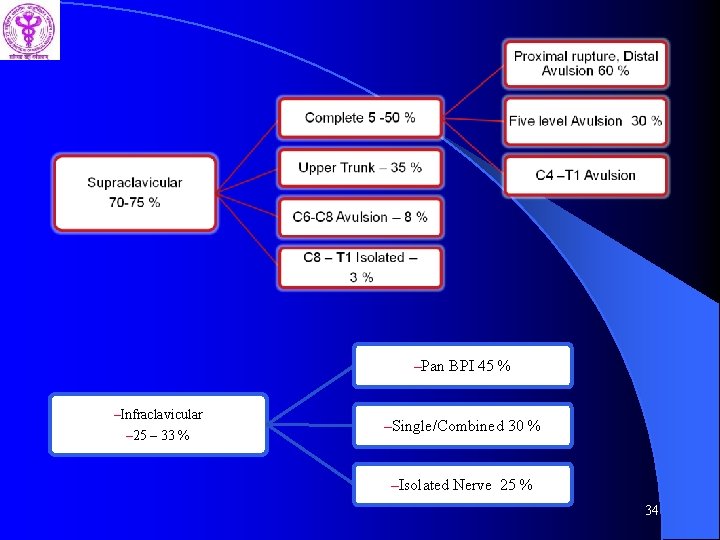 –Pan BPI 45 % –Infraclavicular – 25 – 33 % –Single/Combined 30 % –Isolated