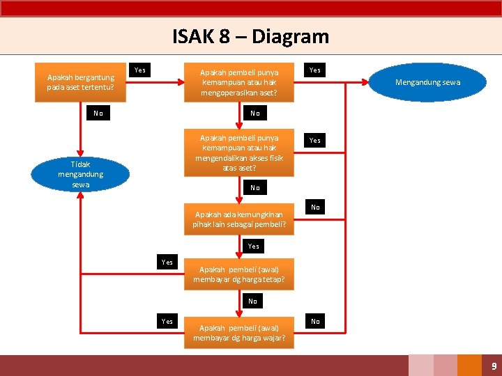 ISAK 8 – Diagram Apakah bergantung pada aset tertentu? Yes Apakah pembeli punya kemampuan