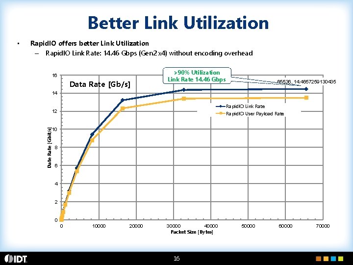 Better Link Utilization Rapid. IO offers better Link Utilization – Rapid. IO Link Rate: