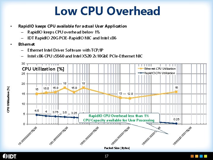 Low CPU Overhead • • Rapid. IO keeps CPU available for actual User Application