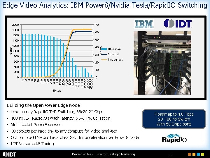 Edge Video Analytics: IBM Power 8/Nvidia Tesla/Rapid. IO Switching 2000 70 1800 60 1600